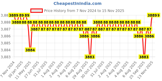 moglix.com TVS M5x45mm Socket Head Cap Screw, Grade: 12.9 (Pack of 500) tvs Price History Graph from 7 Nov 2024 to 15 Nov 2025