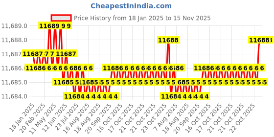 moglix.com TVS M5x50mm Socket Countersunk Head Cap Screw, Grade: 12.9 (Pack of 500) tvs Price History Graph from 18 Jan 2025 to 15 Nov 2025
