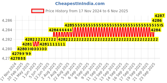 moglix.com TVS M5x50mm Socket Head Cap Screw, Grade: 12.9 (Pack of 500) tvs Price History Graph from 17 Nov 2024 to 6 Nov 2025