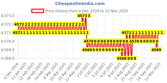 moglix.com TVS M5x50mm Socket Head Cap Screw, Grade: 8.8 (Pack of 500) tvs Price History Graph from 4 Dec 2024 to 12 Nov 2025