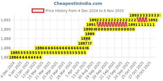 moglix.com TVS M5x55mm 12.9 Grade Half Threaded Socket Head Cap Screws (Pack of 100) tvs Price History Graph from 4 Dec 2024 to 5 Nov 2025