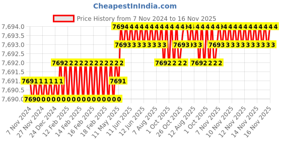 moglix.com TVS M5x55mm Socket Head Cap Screw, Grade: 8.8 (Pack of 500) tvs Price History Graph from 7 Nov 2024 to 15 Nov 2025