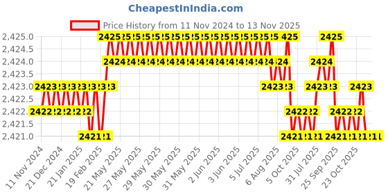 moglix.com TVS M5x60mm 12.9 Grade Half Threaded Socket Head Cap Screws (Pack of 100) tvs Price History Graph from 11 Nov 2024 to 13 Nov 2025