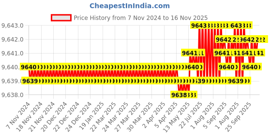 moglix.com TVS M5x60mm Socket Head Cap Screw, Grade: 8.8 (Pack of 500) tvs Price History Graph from 7 Nov 2024 to 16 Nov 2025