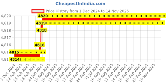 moglix.com TVS M5x65mm 12.9 Grade Half Threaded Socket Head Cap Screws (Pack of 100) tvs Price History Graph from 1 Dec 2024 to 14 Nov 2025
