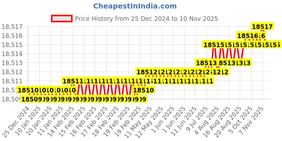 moglix.com TVS M5x65mm Socket Head Cap Screw, Grade: 8.8 (Pack of 500) tvs Price History Graph from 25 Dec 2024 to 8 Nov 2025