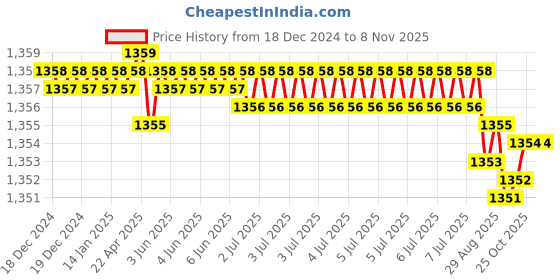 moglix.com TVS M5x6mm 12.9 Grade Full Threaded Socket Head Cap Screws (Pack of 100) tvs Price History Graph from 18 Dec 2024 to 7 Nov 2025