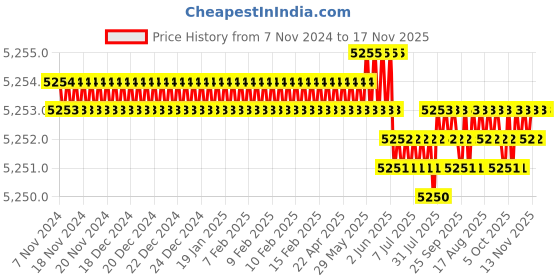 moglix.com TVS M5x6mm Socket Head Cap Screw, Grade: 12.9 (Pack of 500) tvs Price History Graph from 7 Nov 2024 to 16 Nov 2025