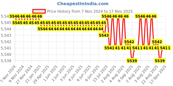 moglix.com TVS M5x6mm Socket Head Cap Screw, Grade: 8.8 (Pack of 500) tvs Price History Graph from 7 Nov 2024 to 17 Nov 2025