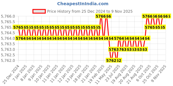 moglix.com TVS M5x70mm 12.9 Grade Half Threaded Socket Head Cap Screws (Pack of 100) tvs Price History Graph from 25 Dec 2024 to 9 Nov 2025