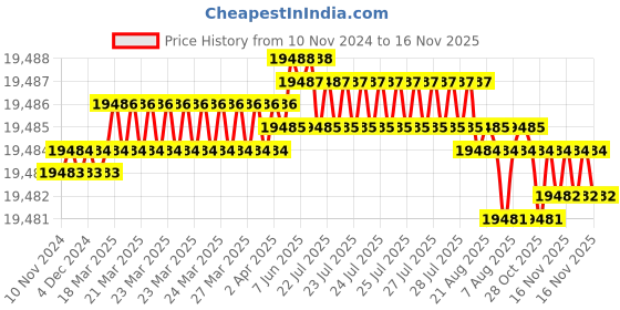 moglix.com TVS M5x70mm Socket Head Cap Screw, Grade: 12.9 (Pack of 500) tvs Price History Graph from 10 Nov 2024 to 16 Nov 2025