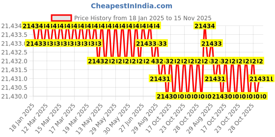 moglix.com TVS M5x70mm Socket Head Cap Screw, Grade: 8.8 (Pack of 500) tvs Price History Graph from 18 Jan 2025 to 15 Nov 2025