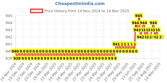 moglix.com TVS M5x8mm 12.9 Grade Full Threaded Socket Head Cap Screws (Pack of 100) tvs Price History Graph from 14 Nov 2024 to 13 Nov 2025