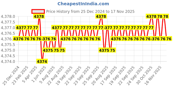 moglix.com TVS M5x8mm Lowhead Socket Headcap Screw (Pack of 500) tvs Price History Graph from 25 Dec 2024 to 16 Nov 2025