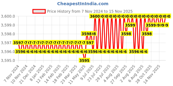 moglix.com TVS M5x8mm Socket Countersunk Head Cap Screw (Pack of 500) tvs Price History Graph from 7 Nov 2024 to 15 Nov 2025