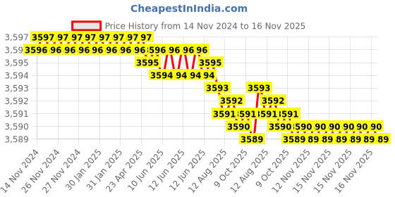moglix.com TVS M5x8mm Socket Head Cap Screw, Grade: 12.9 (Pack of 500) tvs Price History Graph from 14 Nov 2024 to 15 Nov 2025