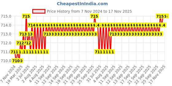 moglix.com TVS M6 10mm Cone Point Socket Set Screw tvs Price History Graph from 7 Nov 2024 to 17 Nov 2025