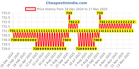 moglix.com TVS M6 10mm Flat Point Socket Set Screw tvs Price History Graph from 18 Dec 2024 to 16 Nov 2025