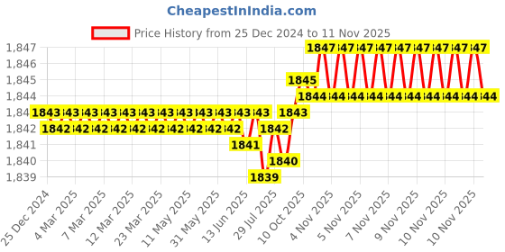 moglix.com TVS M6 10mm Hexagonal Head Bolt/Screw (Pack of 500) tvs Price History Graph from 25 Dec 2024 to 11 Nov 2025
