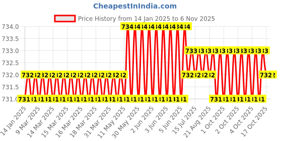 moglix.com TVS M6 10mm Plain Cup Point Socket Set Screw tvs Price History Graph from 14 Jan 2025 to 5 Nov 2025
