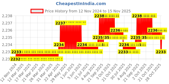 moglix.com TVS M6 14mm Hexagonal Head Bolt/Screw (Pack of 500) tvs Price History Graph from 12 Nov 2024 to 15 Nov 2025