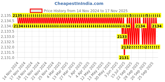 moglix.com TVS M6 15mm Hexagonal Head Bolt/Screw (Pack of 500) tvs Price History Graph from 14 Nov 2024 to 16 Nov 2025