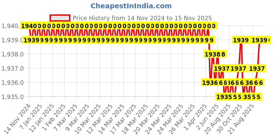 moglix.com TVS M6 16mm Hexagonal Head Bolt/Screw (Pack of 500) tvs Price History Graph from 14 Nov 2024 to 15 Nov 2025