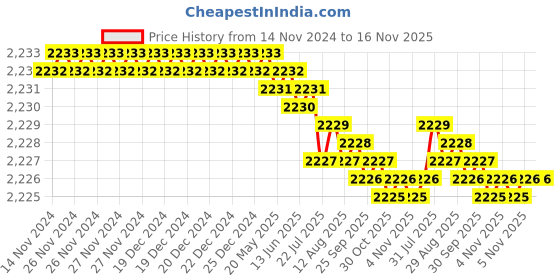 moglix.com TVS M6 18mm Hexagonal Head Bolt/Screw (Pack of 500) tvs Price History Graph from 14 Nov 2024 to 15 Nov 2025