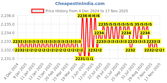 moglix.com TVS M6 20mm Hexagonal Head Bolt/Screw (Pack of 500) tvs Price History Graph from 4 Dec 2024 to 15 Nov 2025