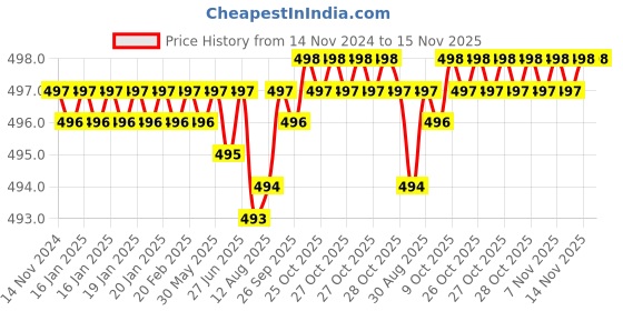 moglix.com TVS M6 20mm Knurled Cup Point Socket Set Screw tvs Price History Graph from 14 Nov 2024 to 15 Nov 2025
