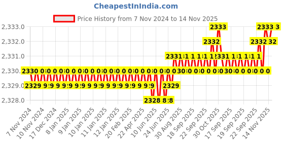 moglix.com TVS M6 22mm Hexagonal Head Bolt/Screw (Pack of 500) tvs Price History Graph from 7 Nov 2024 to 14 Nov 2025