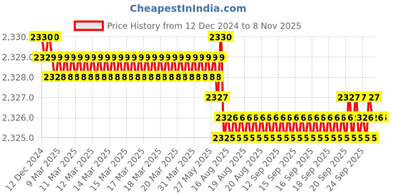 moglix.com TVS M6 25mm Hexagonal Head Bolt/Screw (Pack of 500) tvs Price History Graph from 12 Dec 2024 to 8 Nov 2025