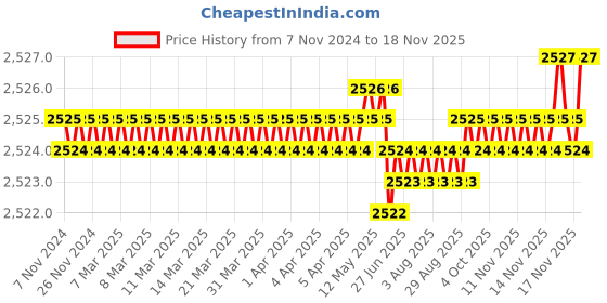 moglix.com TVS M6 28mm Hexagonal Head Bolt/Screw (Pack of 500) tvs Price History Graph from 7 Nov 2024 to 15 Nov 2025