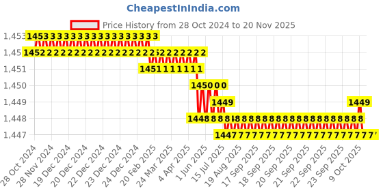 moglix.com TVS M6 30mm Flat Point Socket Set Screw tvs Price History Graph from 28 Oct 2024 to 18 Nov 2025