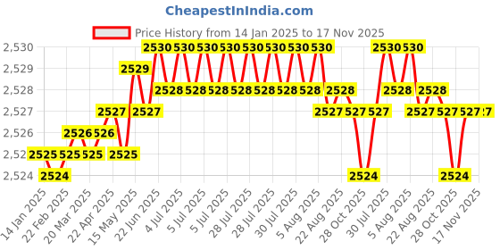 moglix.com TVS M6 30mm Hexagonal Head Bolt/Screw (Pack of 500) tvs Price History Graph from 14 Jan 2025 to 17 Nov 2025