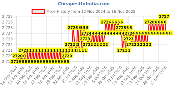 moglix.com TVS M6 32mm Hexagonal Head Bolt/Screw (Pack of 500) tvs Price History Graph from 12 Nov 2024 to 16 Nov 2025