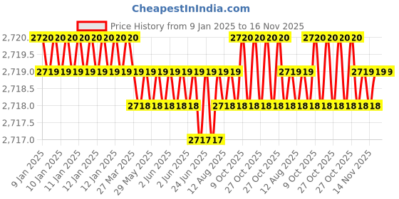 moglix.com TVS M6 35mm Hexagonal Head Bolt/Screw (Pack of 500) tvs Price History Graph from 9 Jan 2025 to 15 Nov 2025