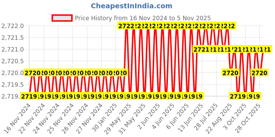 moglix.com TVS M6 38mm Hexagonal Head Bolt/Screw (Pack of 500) tvs Price History Graph from 16 Nov 2024 to 5 Nov 2025