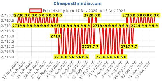 moglix.com TVS M6 45mm Hexagonal Head Bolt/Screw (Pack of 500) tvs Price History Graph from 17 Nov 2024 to 15 Nov 2025