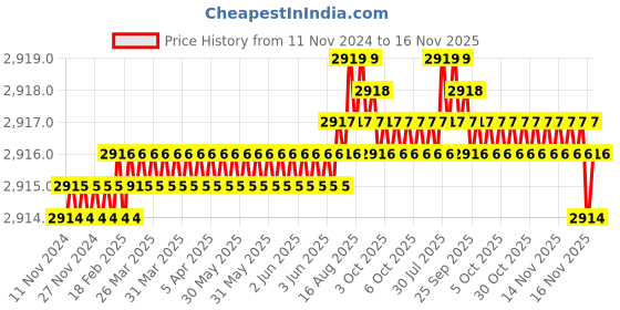 moglix.com TVS M6 50mm Hexagonal Head Bolt/Screw (Pack of 500) tvs Price History Graph from 11 Nov 2024 to 16 Nov 2025