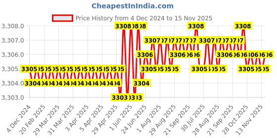 moglix.com TVS M6 55mm Hexagonal Head Bolt/Screw (Pack of 500) tvs Price History Graph from 4 Dec 2024 to 15 Nov 2025