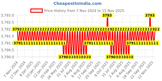 moglix.com TVS M6 65mm Hexagonal Head Bolt/Screw (Pack of 500) tvs Price History Graph from 7 Nov 2024 to 15 Nov 2025