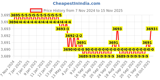 moglix.com TVS M6 70mm Hexagonal Head Bolt/Screw (Pack of 500) tvs Price History Graph from 7 Nov 2024 to 15 Nov 2025