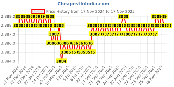 moglix.com TVS M6 75mm Hexagonal Head Bolt/Screw (Pack of 500) tvs Price History Graph from 17 Nov 2024 to 16 Nov 2025