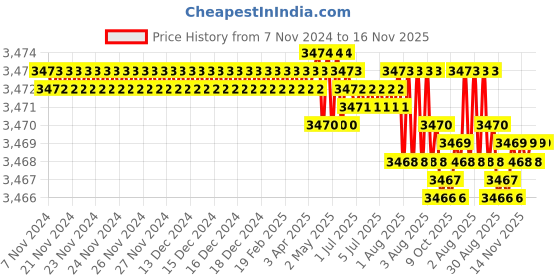 moglix.com TVS M6x100mm 12.9 Grade Half Threaded Socket Head Cap Screws (Pack of 100) tvs Price History Graph from 7 Nov 2024 to 15 Nov 2025