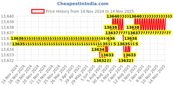 moglix.com TVS M6x100mm Socket Head Cap Screw, Grade: 12.9 (Pack of 500) tvs Price History Graph from 14 Nov 2024 to 13 Nov 2025