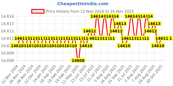 moglix.com TVS M6x100mm Socket Head Cap Screw, Grade: 8.8 (Pack of 500) tvs Price History Graph from 12 Nov 2024 to 15 Nov 2025