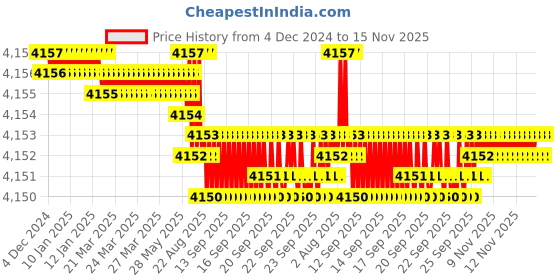 moglix.com TVS M6x105mm 12.9 Grade Half Threaded Socket Head Cap Screws (Pack of 100) tvs Price History Graph from 4 Dec 2024 to 13 Nov 2025