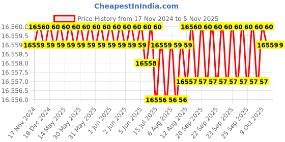 moglix.com TVS M6x105mm Socket Head Cap Screw, Grade: 12.9 (Pack of 500) tvs Price History Graph from 17 Nov 2024 to 5 Nov 2025