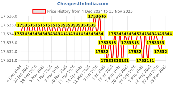 moglix.com TVS M6x105mm Socket Head Cap Screw, Grade: 8.8 (Pack of 500) tvs Price History Graph from 4 Dec 2024 to 13 Nov 2025